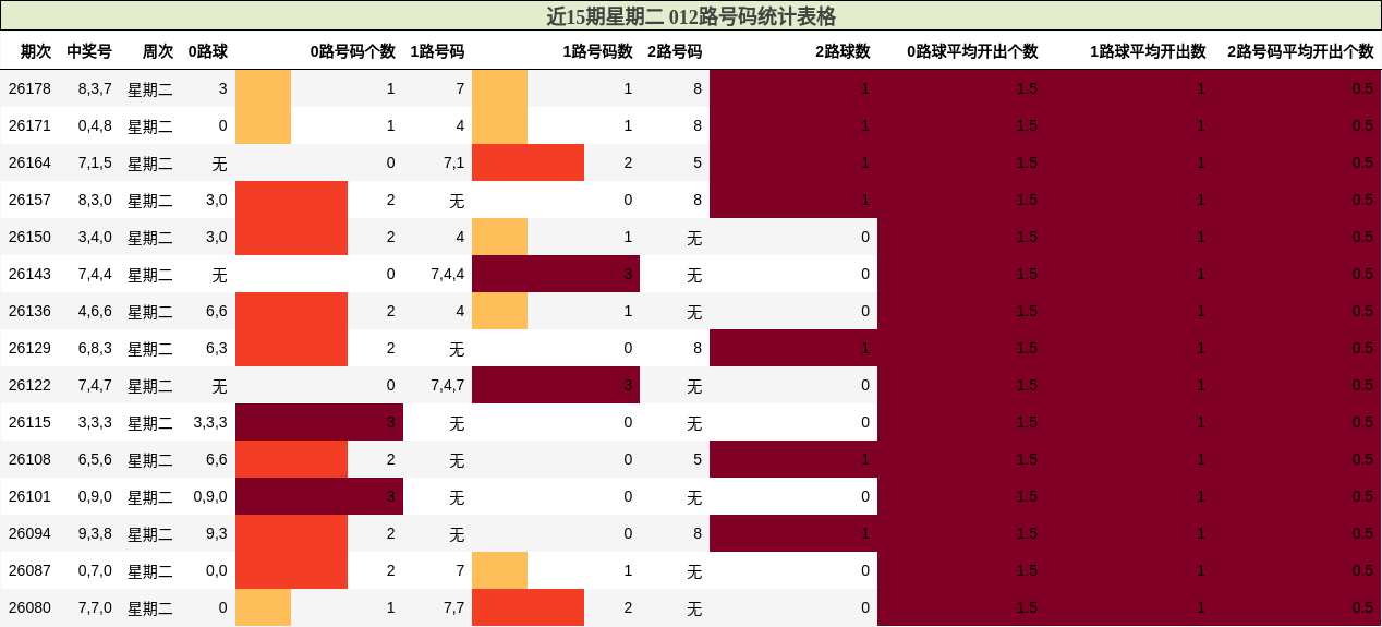 近15期星期二 012路号码统计表格