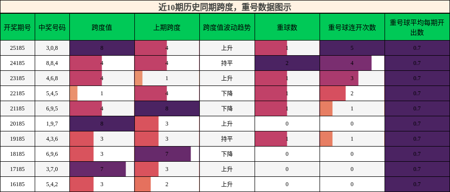 跨度分析，重号分析