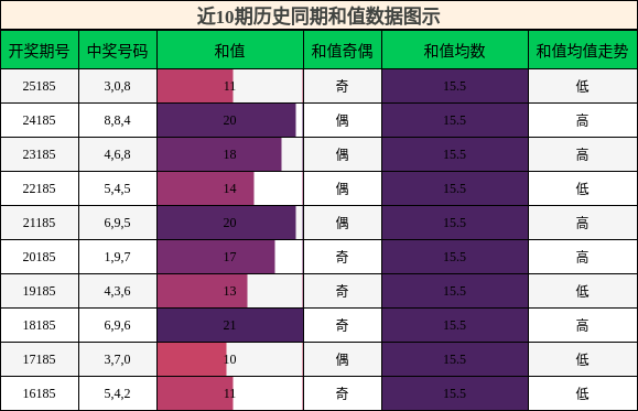 和值分析