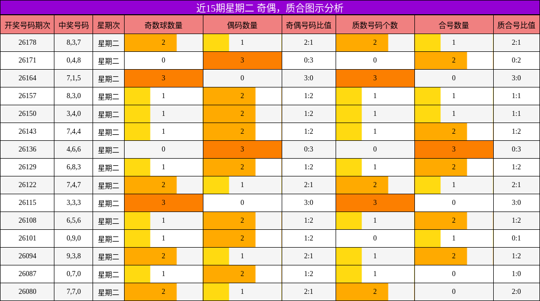 近15期星期二 奇偶,质合图示分析