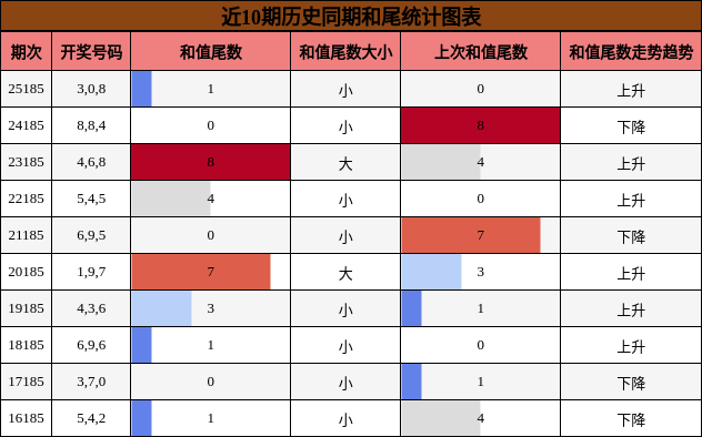 和尾分析