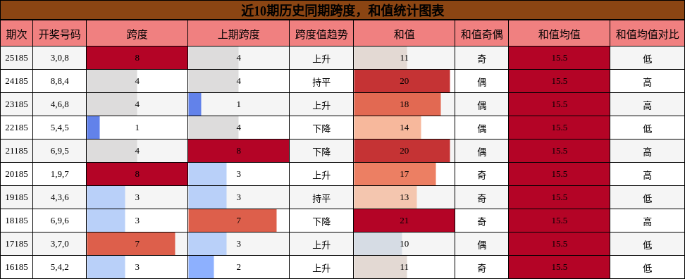 跨度分析,和值分析