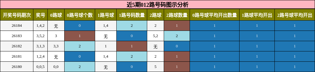 近5期012路号码图示分析