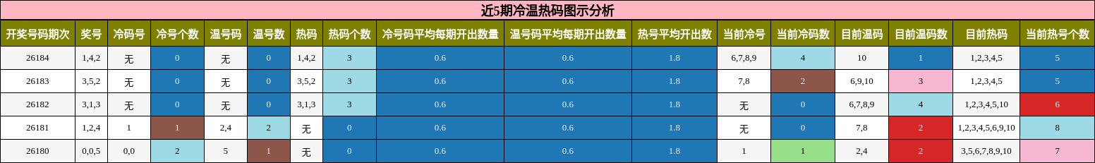 近5期冷温热码图示分析