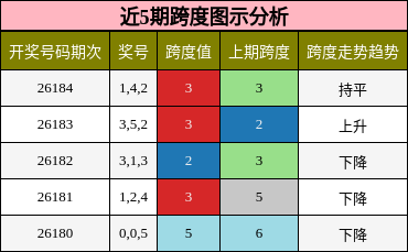 近5期跨度图示分析