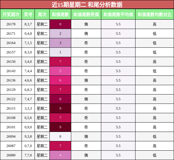 和尾分析
