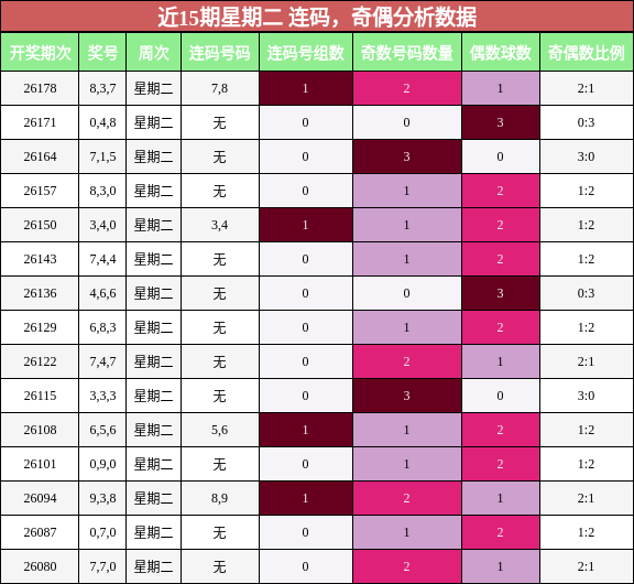 连码分析,奇偶分析