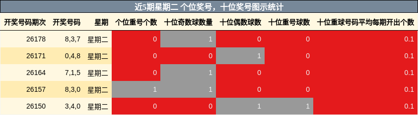 近5期星期二 个位奖号,十位奖号图示统计