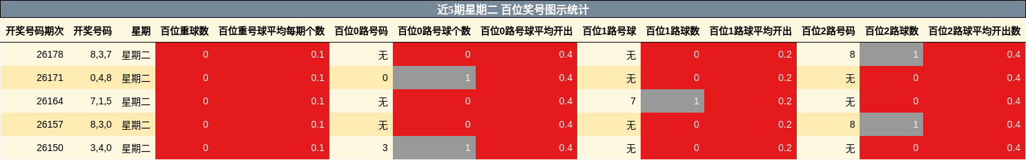 近5期星期二 百位奖号图示统计