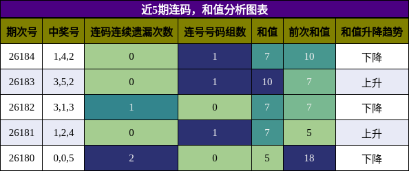 连码分析,和值分析