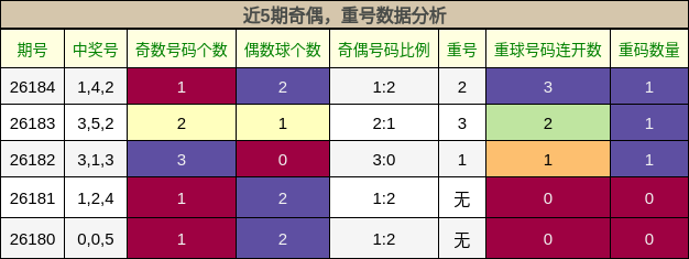 奇偶分析，重号分析