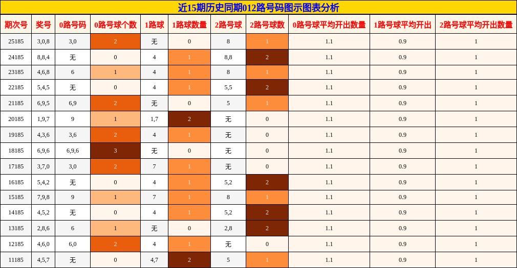 012路号码分析