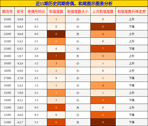 奇偶分析，和尾分析