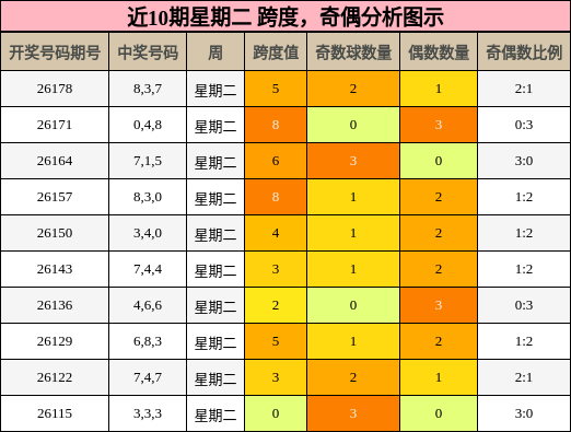 跨度分析,奇偶分析