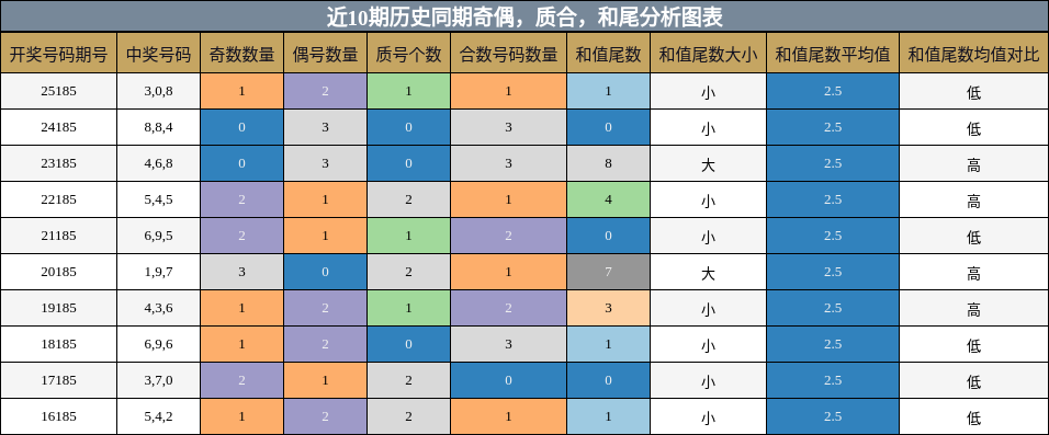 奇偶分析，质合分析，和尾分析
