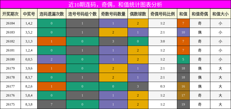 连码分析,奇偶分析,和值分析