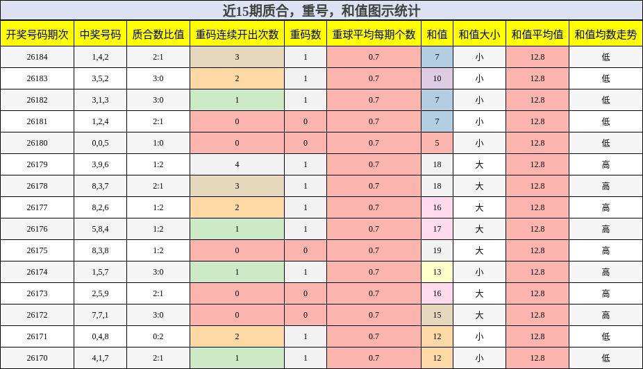 质合分析,重号分析,和值分析