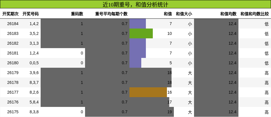重号分析,和值分析