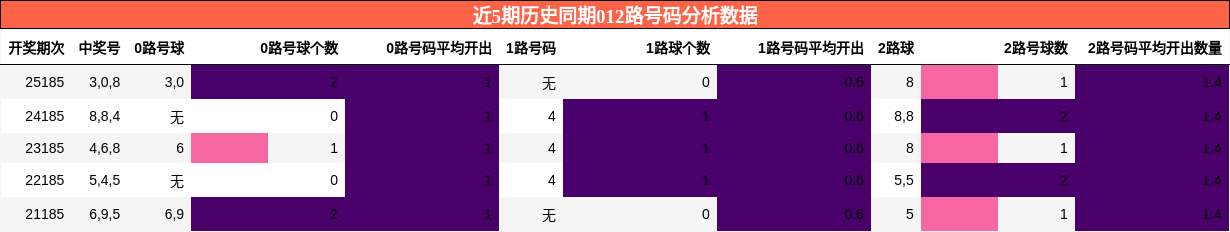 012路号码分析