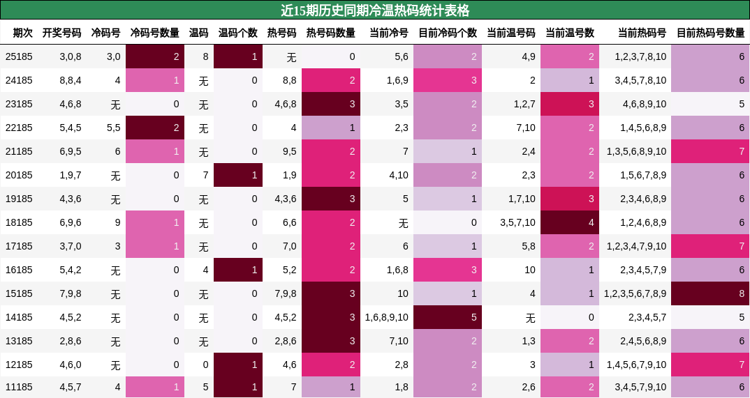 冷温热码分析