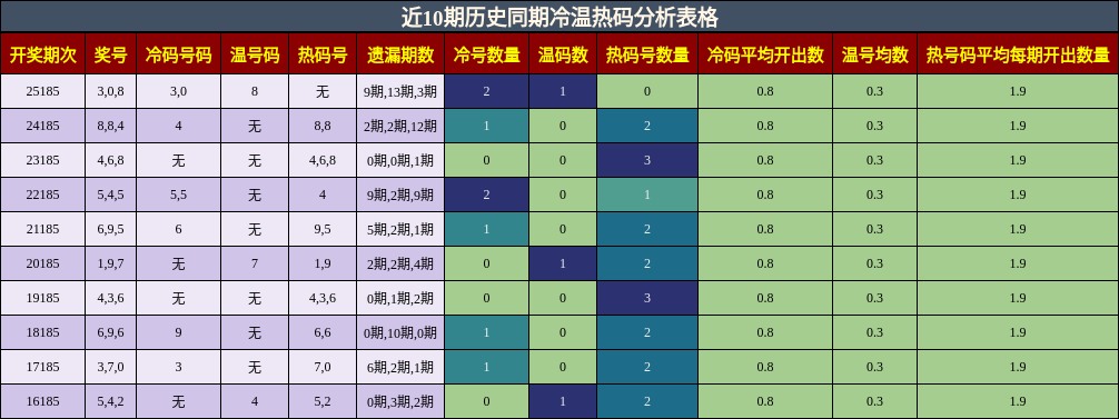 近10期历史同期冷温热码分析表格