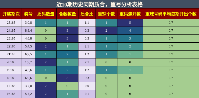 近10期历史同期质合,重号分析表格