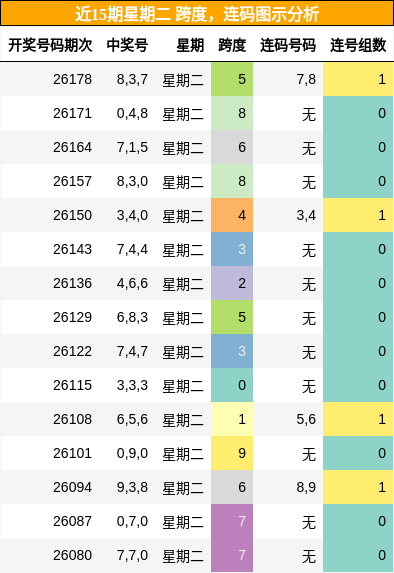 跨度分析，连码分析