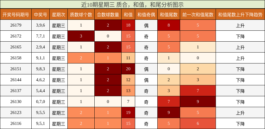 近10期星期三 质合，和值，和尾分析图示