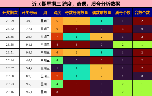 近10期星期三 跨度,奇偶,质合分析数据