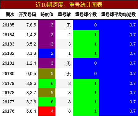 跨度分析,重号分析