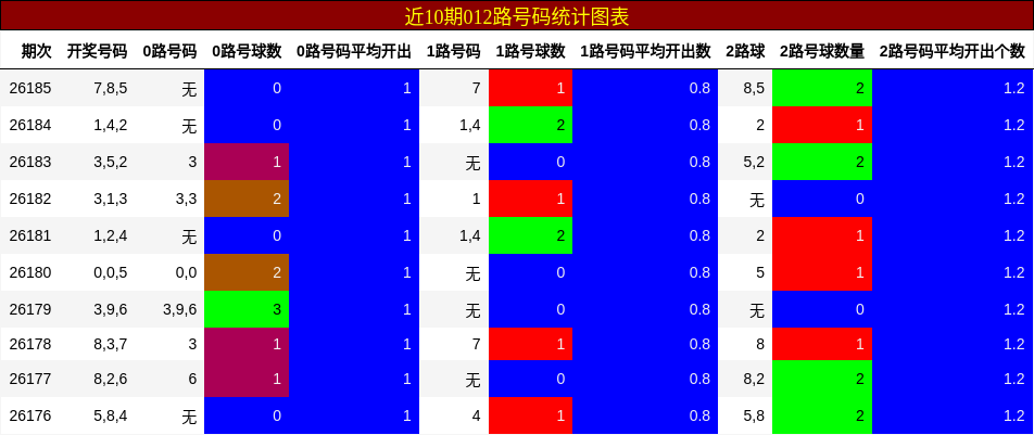 012路号码分析