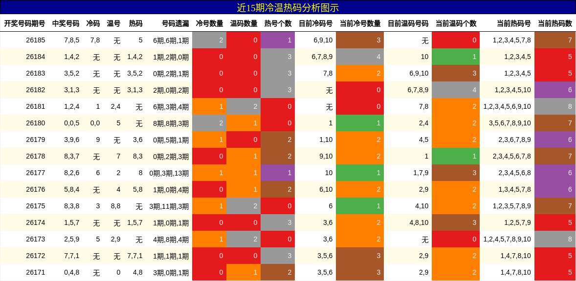 冷温热码分析