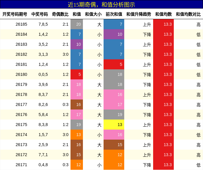 奇偶分析,和值分析