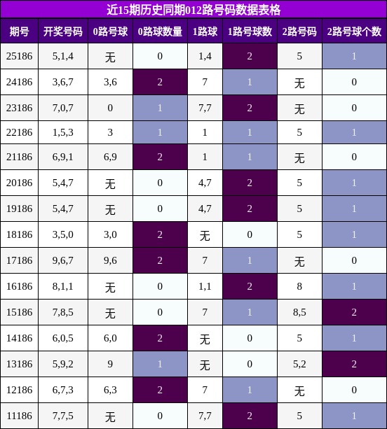 012路号码分析