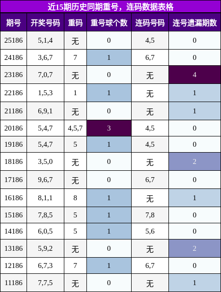 重号分析，连码分析