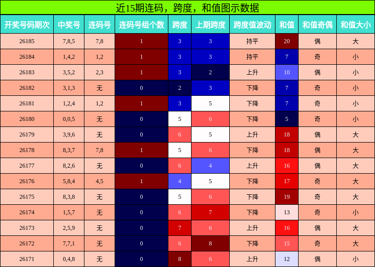 连码分析,跨度分析,和值分析