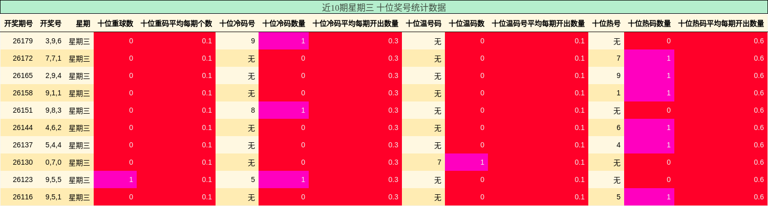 近10期星期三 十位奖号统计数据