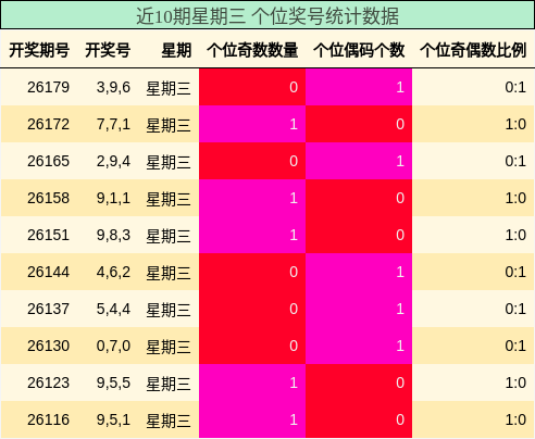 近10期星期三 个位奖号统计数据