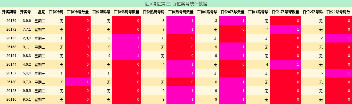 近10期星期三 百位奖号统计数据