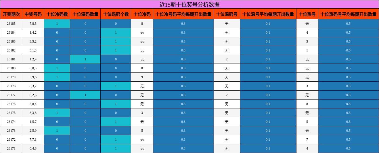 十位奖号分析