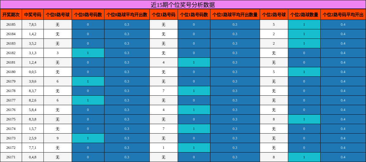 个位奖号分析