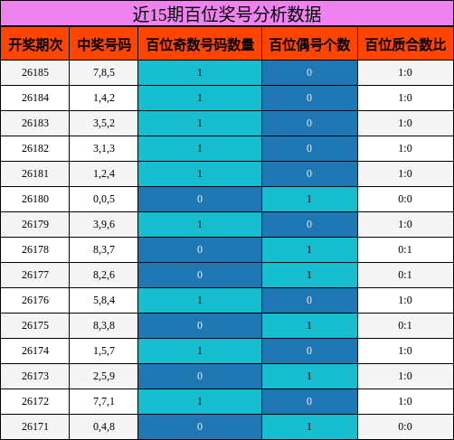 百位奖号分析