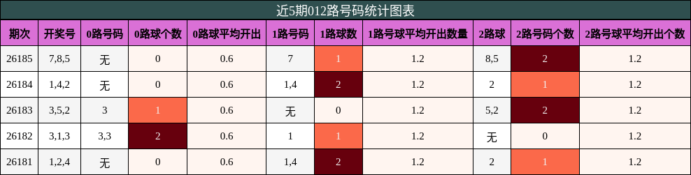 012路号码分析