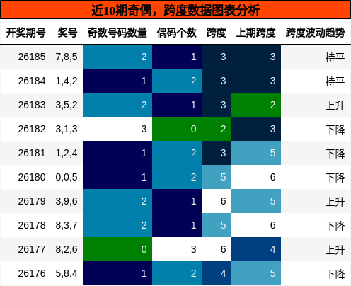 奇偶分析,跨度分析