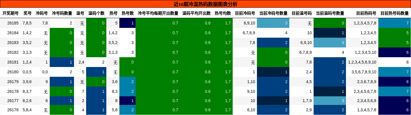 冷温热码分析