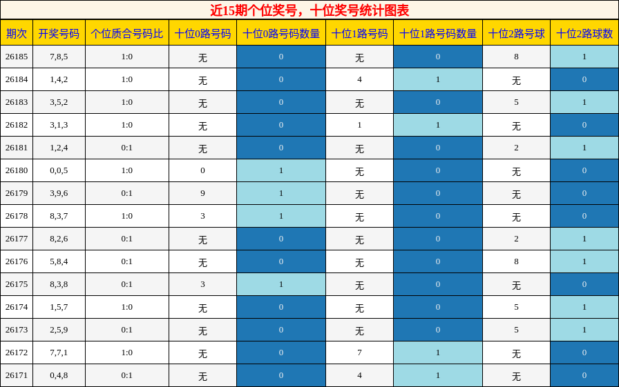 个位奖号分析，十位奖号分析