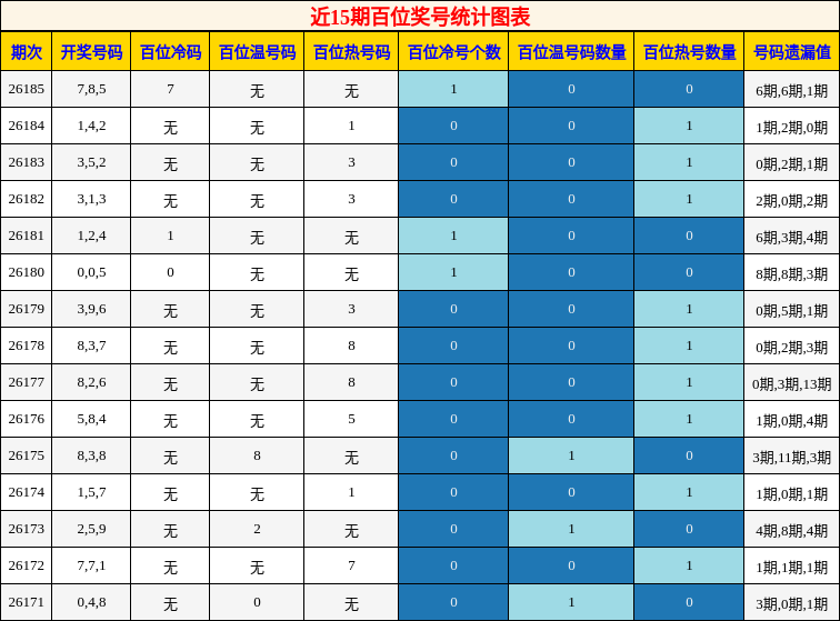 百位奖号分析