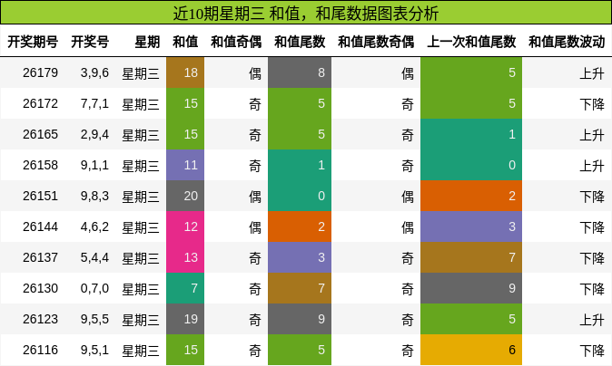 和值分析,和尾分析