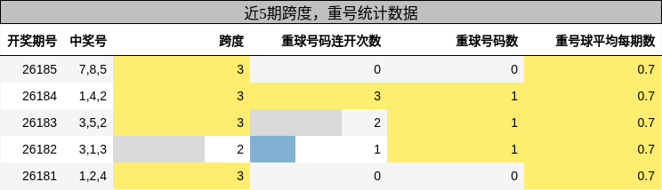 跨度分析,重号分析