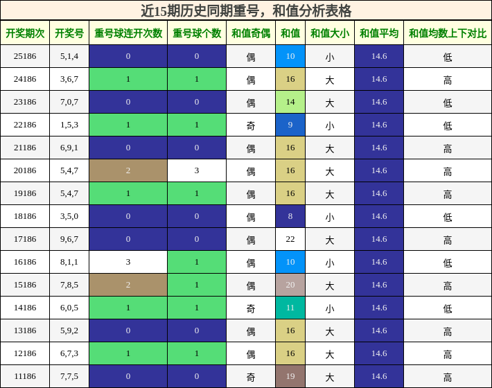 重号分析,和值分析